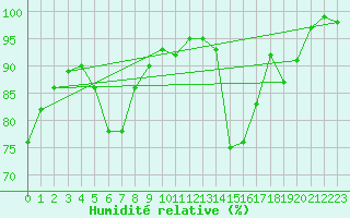 Courbe de l'humidit relative pour Machrihanish