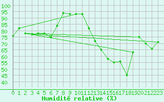 Courbe de l'humidit relative pour Isle-sur-la-Sorgue (84)
