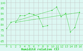 Courbe de l'humidit relative pour Charlwood
