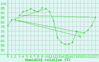 Courbe de l'humidit relative pour Saint-Etienne (42)