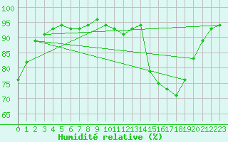 Courbe de l'humidit relative pour Pontoise - Cormeilles (95)