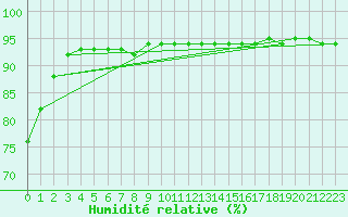 Courbe de l'humidit relative pour Woluwe-Saint-Pierre (Be)