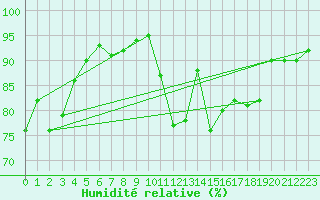 Courbe de l'humidit relative pour Guret Saint-Laurent (23)