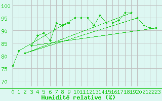 Courbe de l'humidit relative pour Hanko Tulliniemi