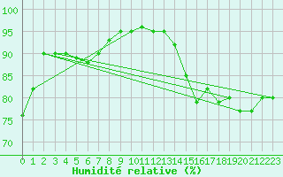 Courbe de l'humidit relative pour Le Touquet (62)
