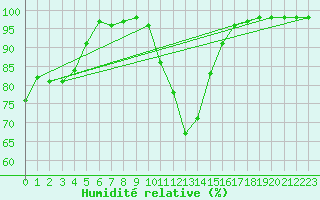 Courbe de l'humidit relative pour Paray-le-Monial - St-Yan (71)