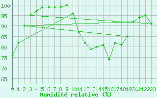 Courbe de l'humidit relative pour Saint-Quentin (02)