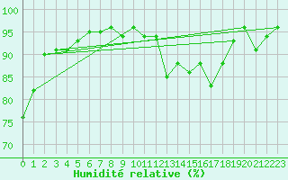 Courbe de l'humidit relative pour Mont-de-Marsan (40)