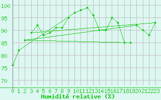 Courbe de l'humidit relative pour Thorshavn