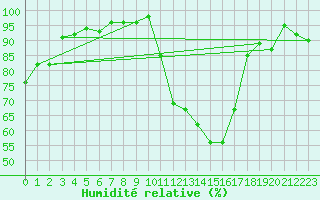 Courbe de l'humidit relative pour Dinard (35)