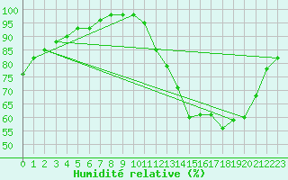 Courbe de l'humidit relative pour Ruffiac (47)