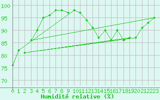 Courbe de l'humidit relative pour Toussus-le-Noble (78)
