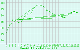 Courbe de l'humidit relative pour Hereford/Credenhill