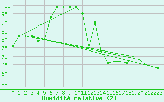 Courbe de l'humidit relative pour Sattel-Aegeri (Sw)