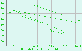 Courbe de l'humidit relative pour Guidel (56)