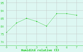 Courbe de l'humidit relative pour Clyde River Climate