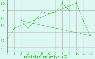Courbe de l'humidit relative pour Londrina Aeroporto