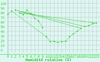 Courbe de l'humidit relative pour Teruel