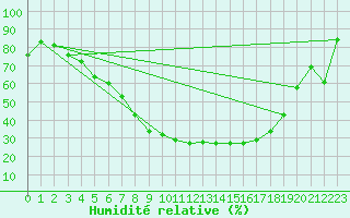 Courbe de l'humidit relative pour Fredrika