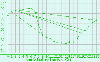 Courbe de l'humidit relative pour Utiel, La Cubera