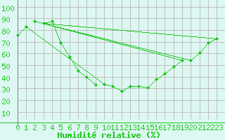 Courbe de l'humidit relative pour Balikesir