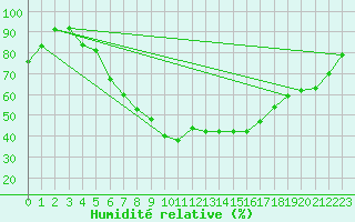 Courbe de l'humidit relative pour Tartu