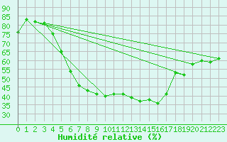 Courbe de l'humidit relative pour Seibersdorf