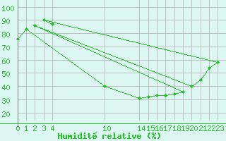 Courbe de l'humidit relative pour Saint-Haon (43)