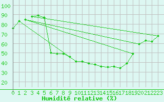 Courbe de l'humidit relative pour Carlsfeld