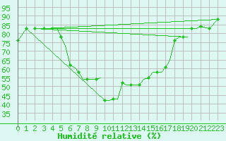 Courbe de l'humidit relative pour Chrysoupoli Airport