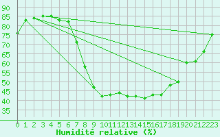 Courbe de l'humidit relative pour Lerida (Esp)