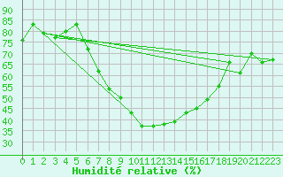 Courbe de l'humidit relative pour Sion (Sw)