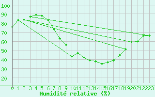 Courbe de l'humidit relative pour Waibstadt