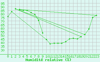 Courbe de l'humidit relative pour Perpignan (66)
