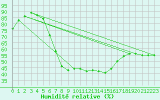 Courbe de l'humidit relative pour Hartberg