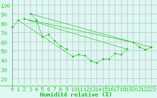 Courbe de l'humidit relative pour Cheb