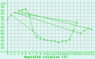 Courbe de l'humidit relative pour Feldbach