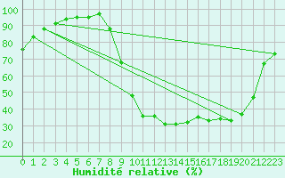 Courbe de l'humidit relative pour Recoules de Fumas (48)