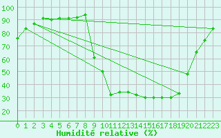 Courbe de l'humidit relative pour Selonnet (04)