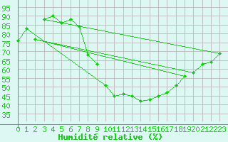 Courbe de l'humidit relative pour Wattisham
