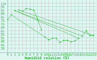 Courbe de l'humidit relative pour Giessen