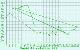Courbe de l'humidit relative pour Perpignan (66)