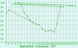 Courbe de l'humidit relative pour Klettwitz