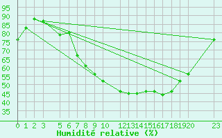 Courbe de l'humidit relative pour Diepenbeek (Be)