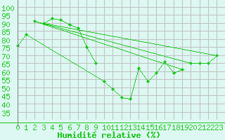 Courbe de l'humidit relative pour Ble / Mulhouse (68)