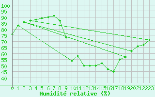 Courbe de l'humidit relative pour Pontarlier (25)