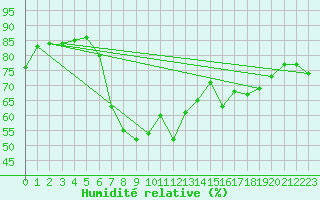 Courbe de l'humidit relative pour Erfde