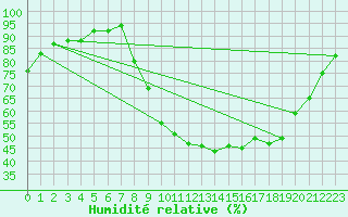 Courbe de l'humidit relative pour Thoiras (30)