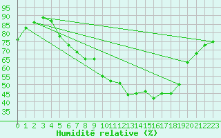 Courbe de l'humidit relative pour Foellinge
