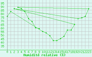 Courbe de l'humidit relative pour Palic